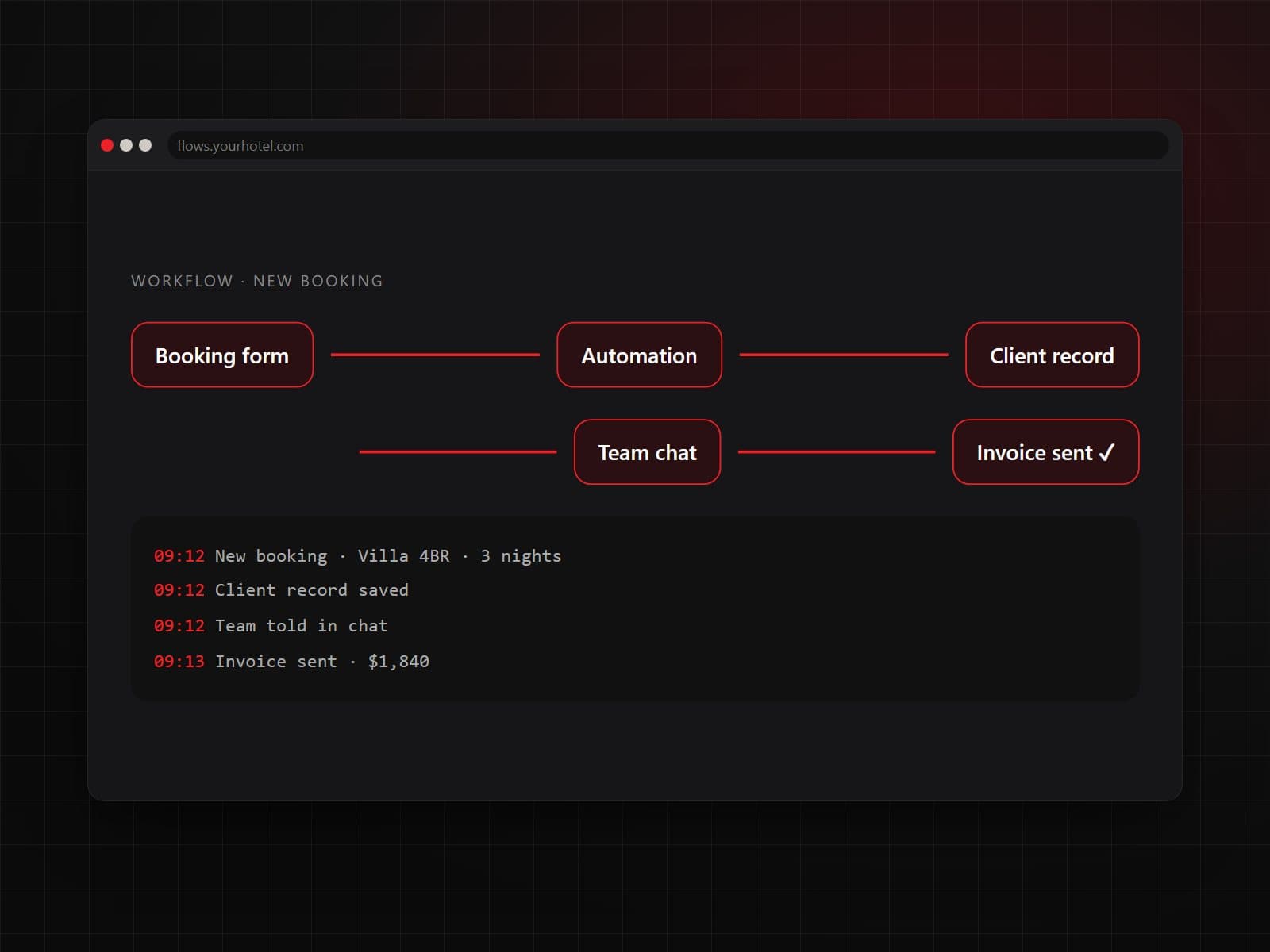 Sample: an automation that saves the client, tells the team and sends the invoice.